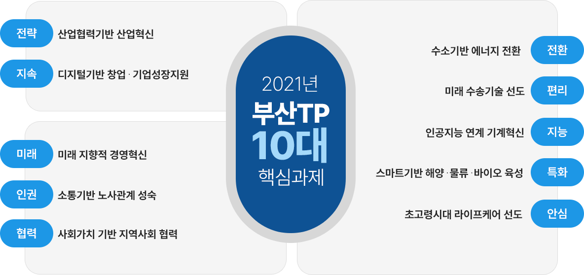 2021년 부산TP 10대 핵심과제 - 전략:산업협력기반 산업혁신, 지속:디지털기반창업 기업성장 지원, 미래:미래 지향적 경영혁신, 인권:소통기반노사관계 성숙, 협력:사회가치 기반 지역사회 협력, 전환:수소기반 에너지 전환, 편리:미래 수송기술 선도, 지능:인공지능 연계 기계혁신, 특화:스마트기반 해양 물류 바이오 육성, 안심:초고령시대 라이프케어 선도